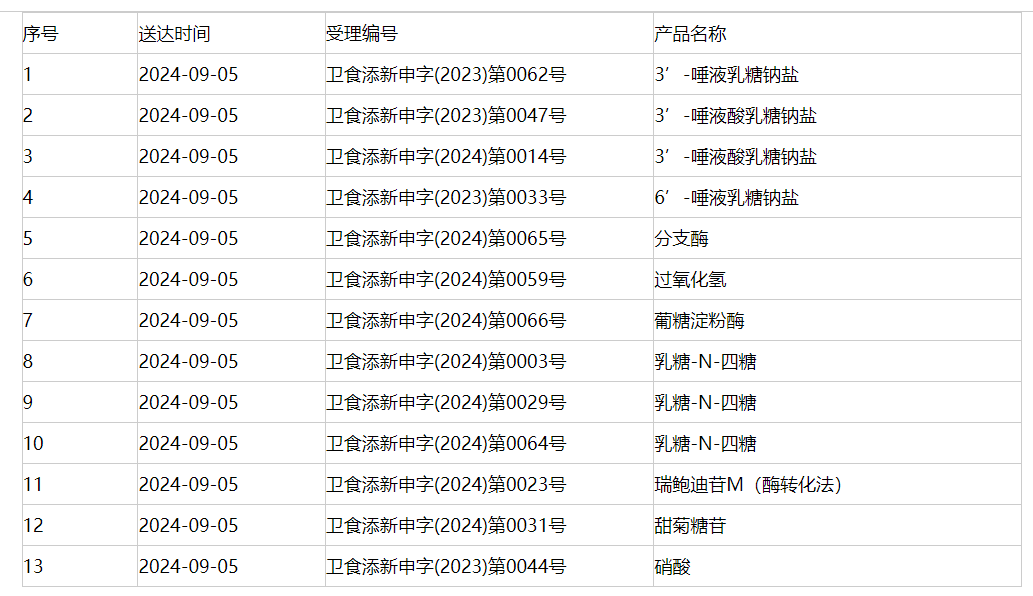 新食品原料,三新食品,審批動態,延期