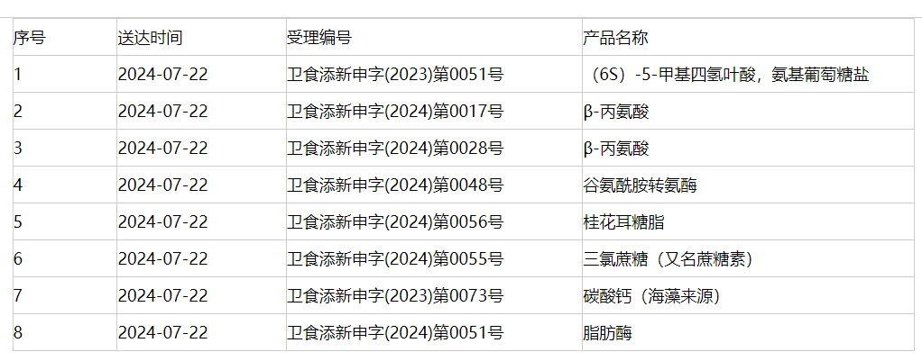 新食品原料,三新食品,審批動態,延期