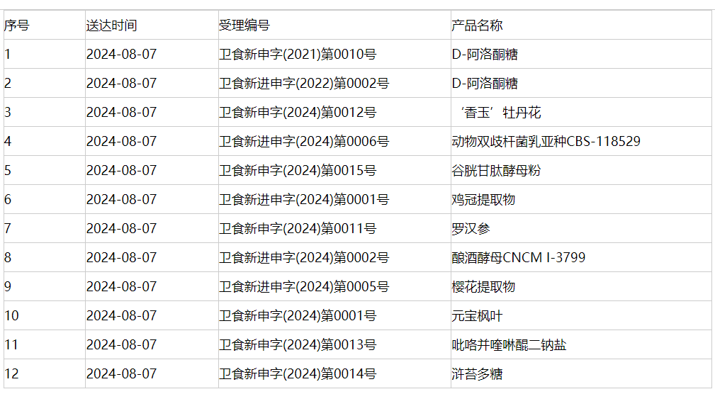 新食品原料,三新食品,審批動態,延期