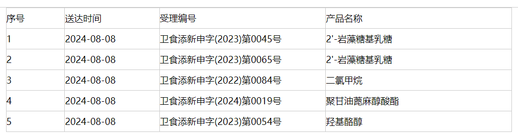 新食品原料,三新食品,審批動態,延期