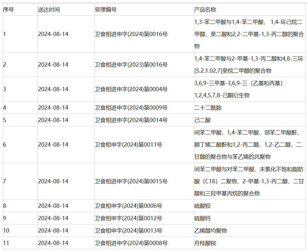 新食品原料,三新食品,審批動態,延期