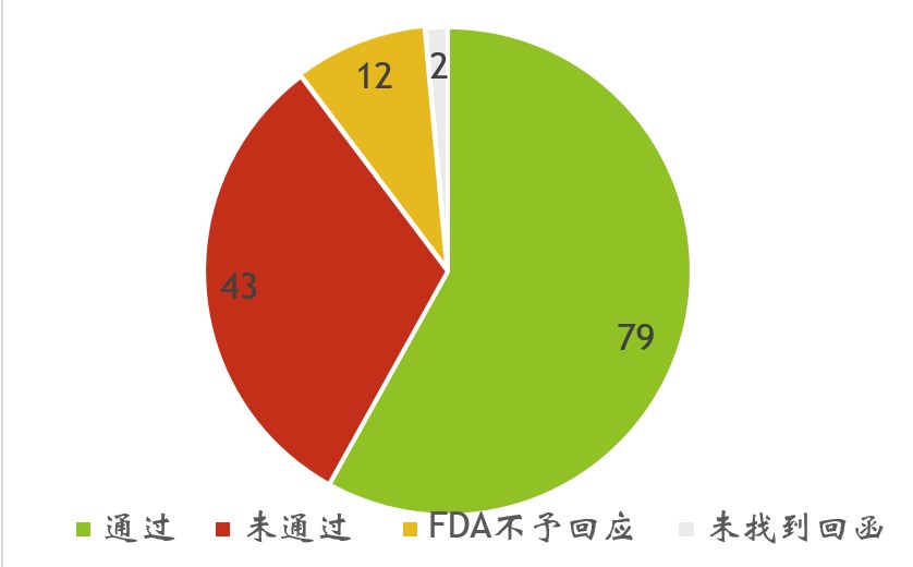 美國,FDA,新膳食成分,NDI