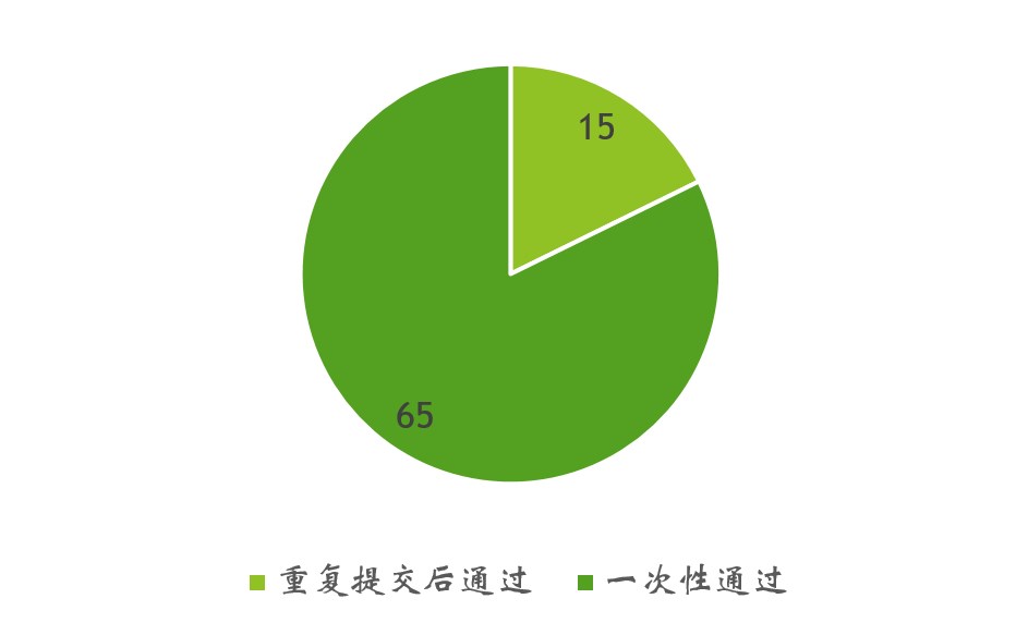 美國,FDA,新膳食成分,NDI