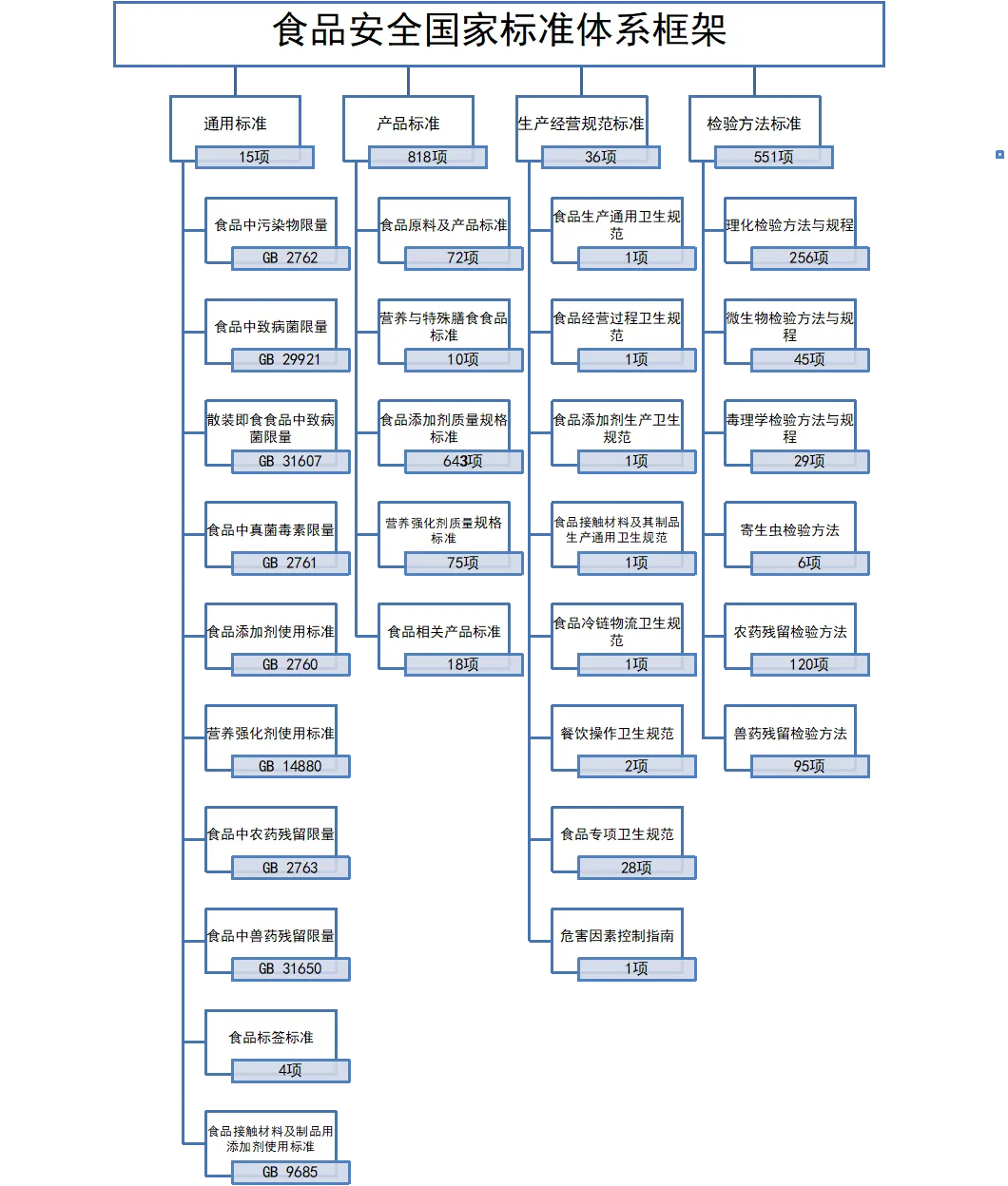 食品安全,國家標準,食品,食品添加劑,食品相關產品