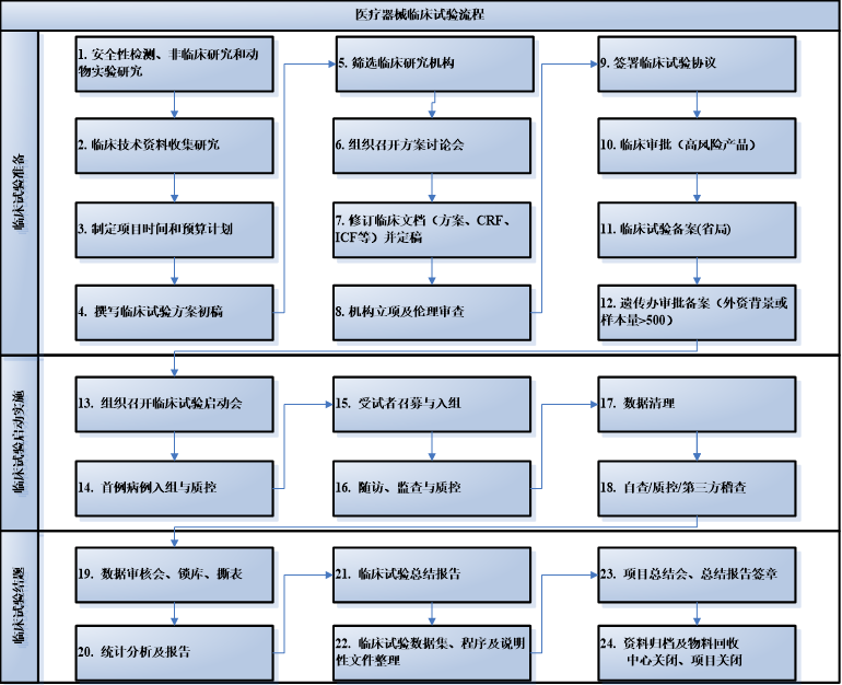 醫療器械,報告,臨床,數據,試驗,研究機構