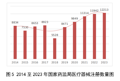 2023,醫療器械,醫療器械注冊,工作報告,NMPA