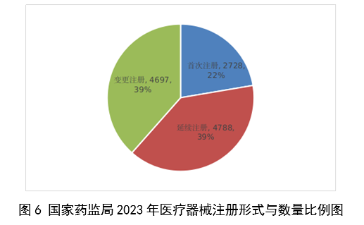 2023,醫療器械,醫療器械注冊,工作報告,NMPA