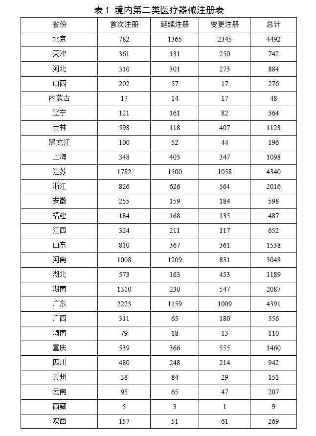 2023,醫療器械,醫療器械注冊,工作報告,NMPA