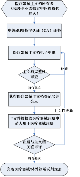 醫療器械,醫療器械注冊,主文檔,登記,申請人,注冊申請