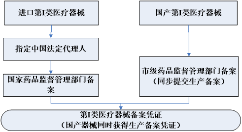 醫療器械,產品,進口,醫療器械產品備案,監督,備案