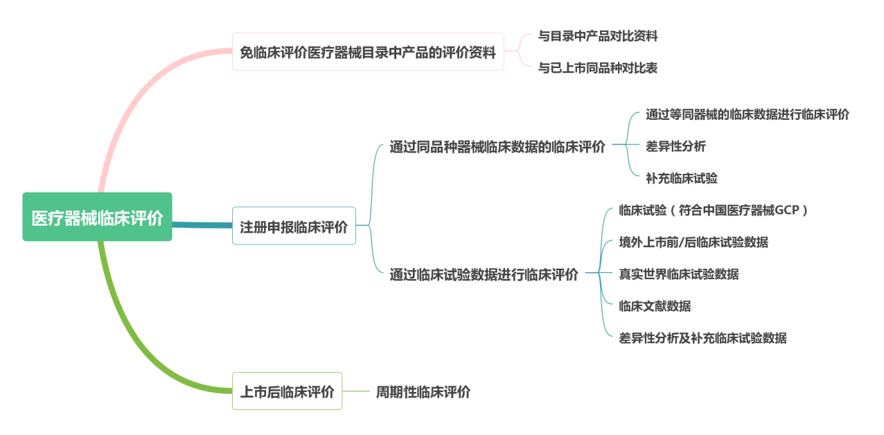 醫療器械,數據,臨床,評價報告,注冊,申報