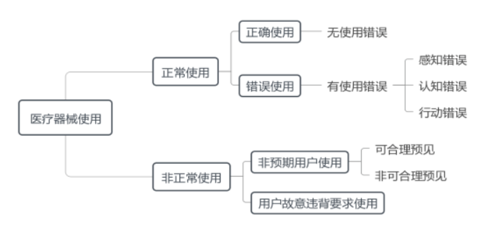 醫療器械注冊與備案,人因設計,醫療器械,注冊審查,注冊與備案