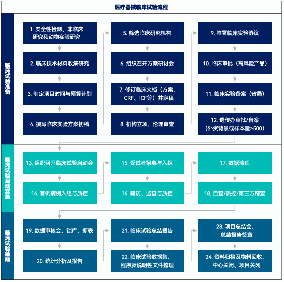 臨床試驗,流程,醫療器械,質量管理