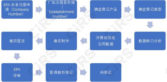 登記,農藥,農藥產品,試驗,殺蟲劑,美國EPA