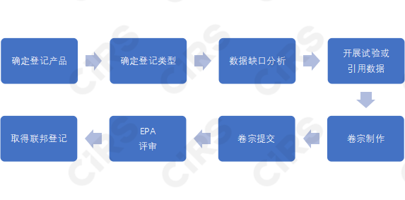 農藥,農藥助劑,登記,美國,EPA登記