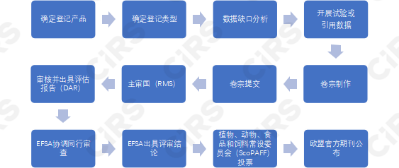 農藥,歐盟,農藥制劑,申請,生物殺滅劑