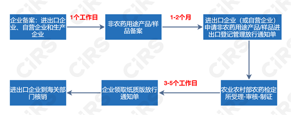 農藥,產品,非農,有效期,藥用,進口