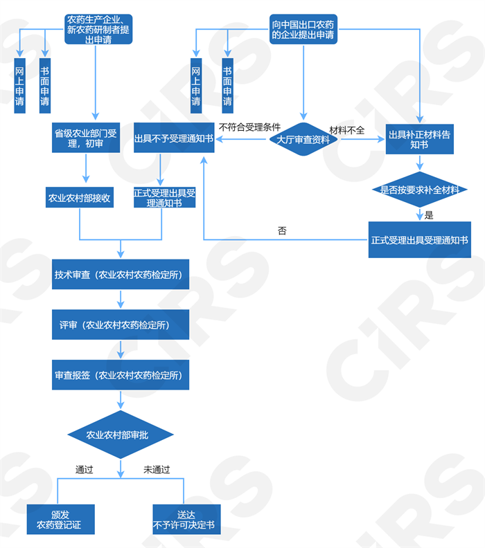 登記,農藥,包括,試驗,農藥登記,進出口