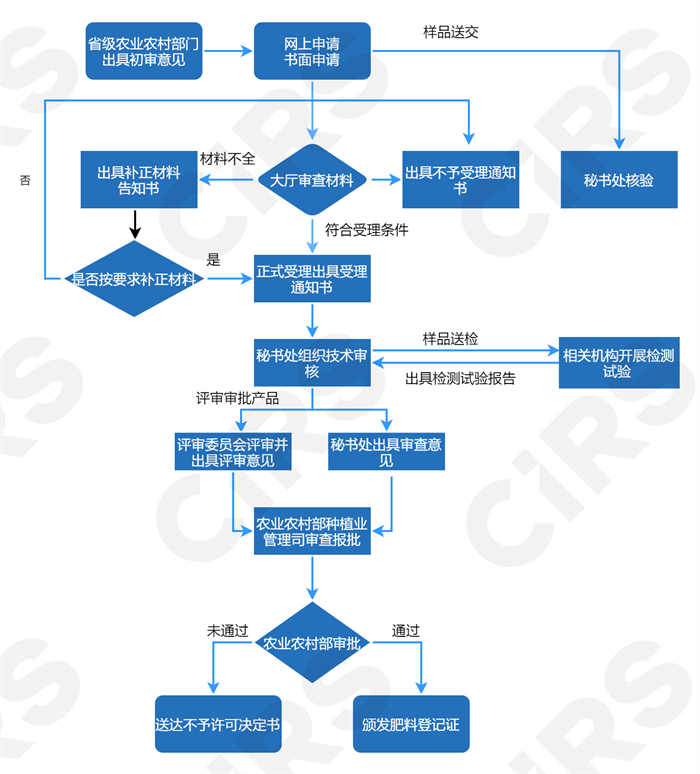 肥料,登記,水溶,農業部,登記審批,進口