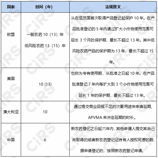 農藥,農藥登記,歐盟,美國,澳大利亞,農藥登記資料保護期