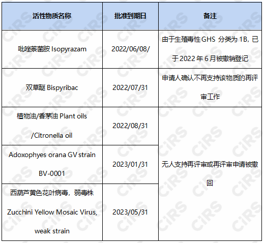 歐盟,歐盟農藥,活性物質,評審階段