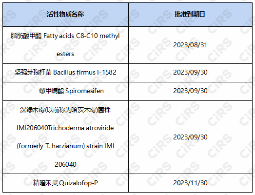 歐盟,歐盟農藥,活性物質,評審階段