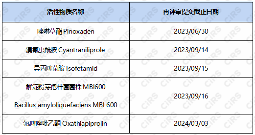 歐盟,歐盟農藥,活性物質,評審階段