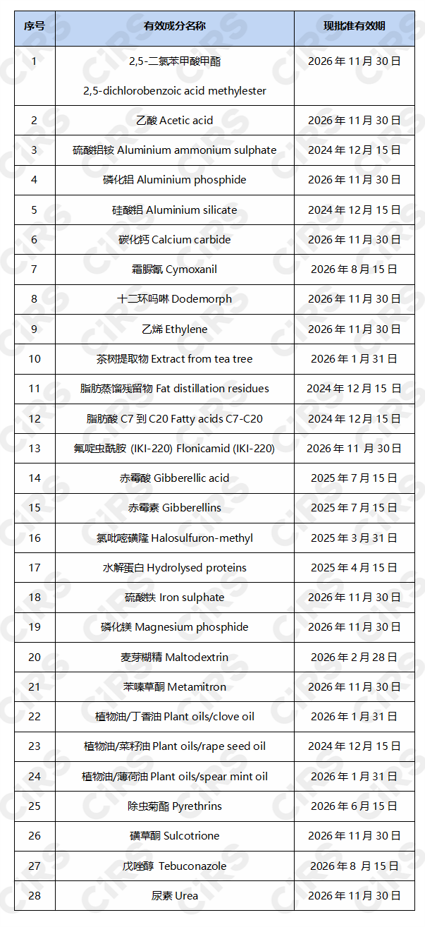 歐盟,活性物質,農用化學品,農藥,歐盟官方公報