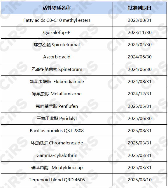 歐盟,歐盟植物保護產品法規,農藥,農藥活性成分,歐盟批準農藥