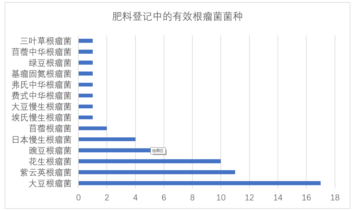 微生物菌肥,產品微生物,菌劑微生物,肥料,肥料登記