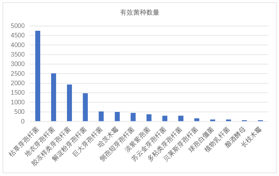 微生物菌肥,產品微生物,菌劑微生物,肥料,肥料登記