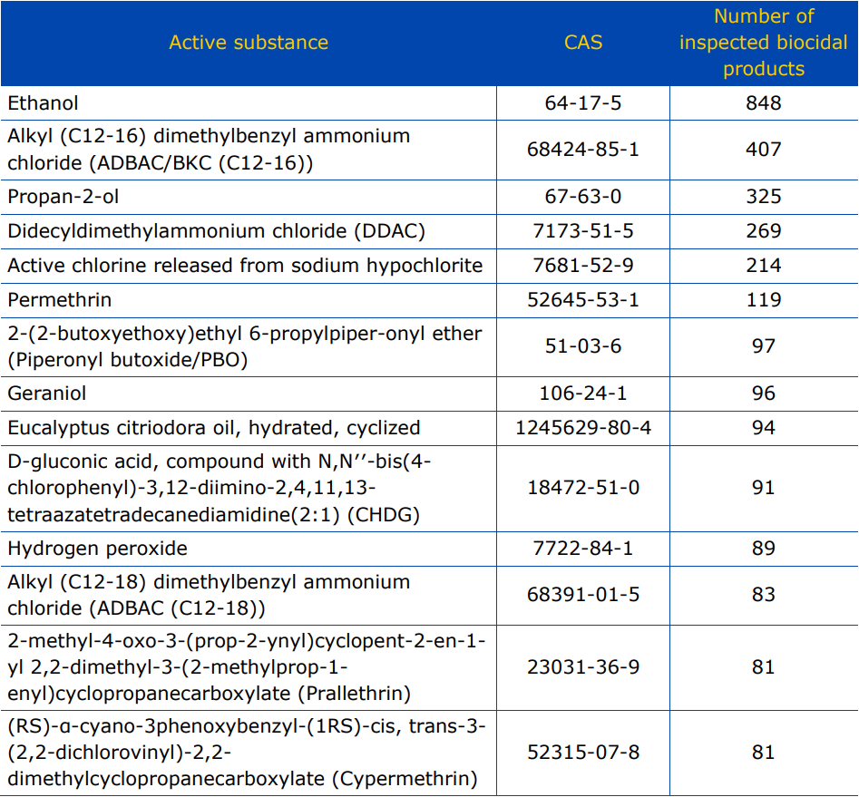 ECHA,生物殺滅劑,歐盟,消毒劑,殺蟲劑,活性物質