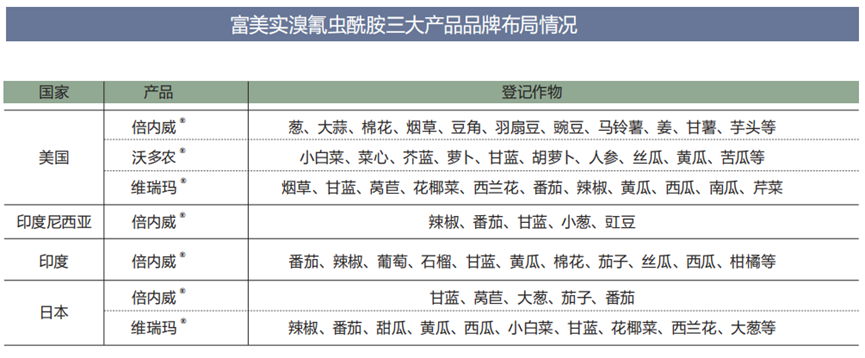 溴氰蟲酰胺,氯蟲苯甲酰胺,受體抑制劑類,殺蟲劑