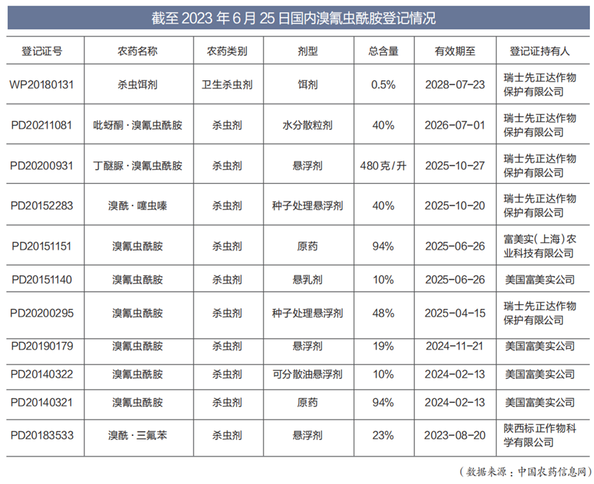 溴氰蟲酰胺,氯蟲苯甲酰胺,受體抑制劑類,殺蟲劑