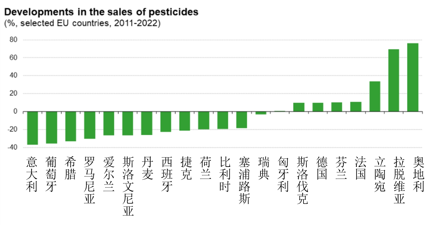 歐盟,農藥,銷量數據,殺螨劑,除草劑