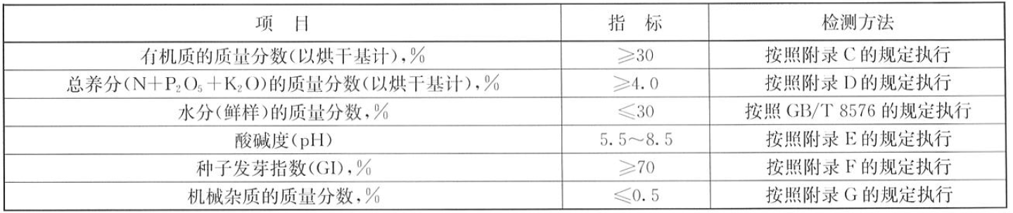 省級,登記,肥料,產品標準,詳情