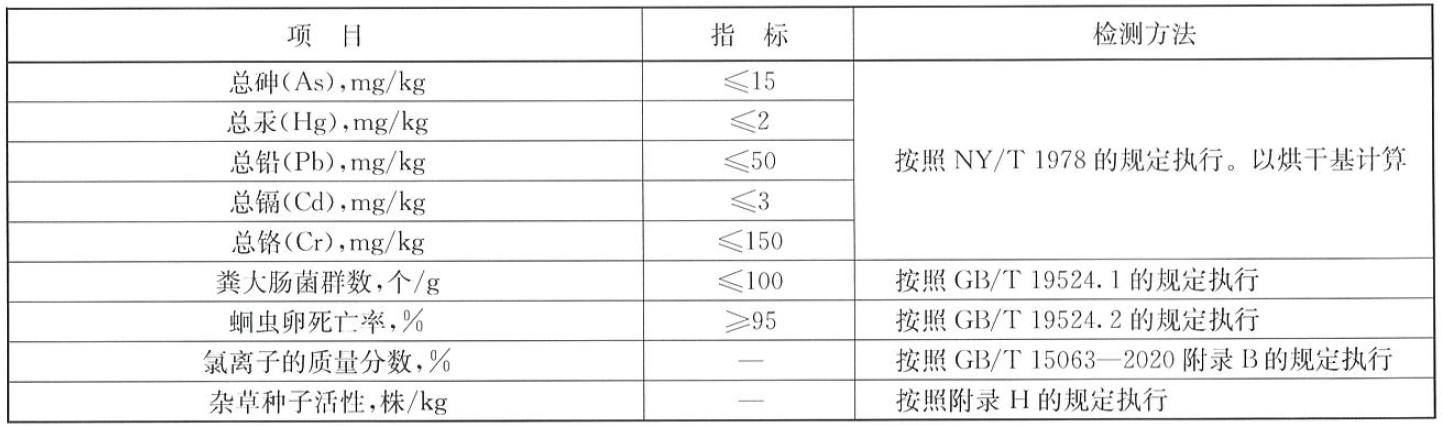 省級,登記,肥料,產品標準,詳情