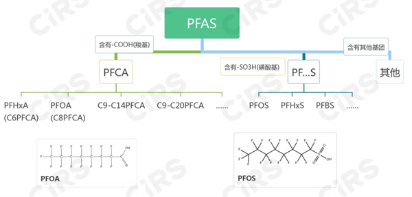 PFAS,物質,新污染物,清單,監管,化學