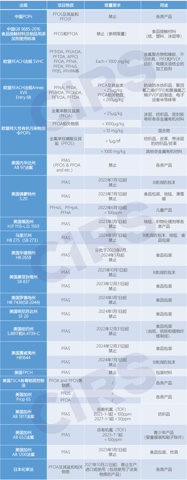 PFAS,物質,新污染物,清單,監管,化學