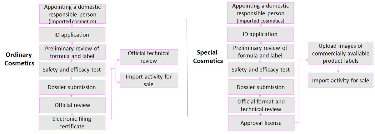 Chine,Cosmétiques,Déclaration,Enregistrement