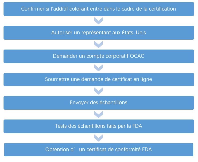 US,FDA,Colorants,Additive,Certification,additifs