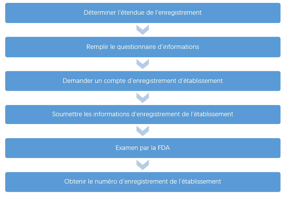 FDA,Enregistrement,US,Produits,Cosmetiques