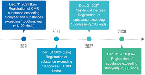 K-REACH,Korea,REACH,Registration,Chemical,Evaluation