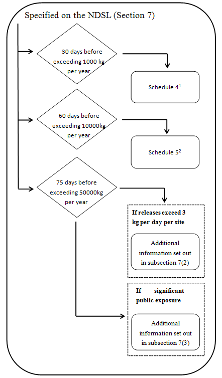 Canada,Substance,Notification,CEPA,Registration,Polymer