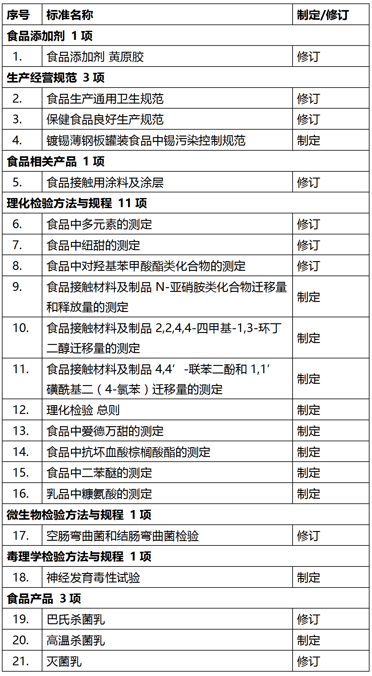 食品安全國家標準,食品添加劑,黃原膠,食品,國家標準