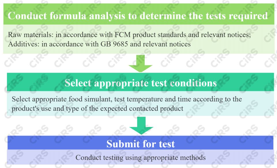 FCM,Migration,Test,Food,Contact,Material