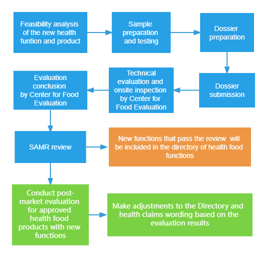 China,Health,Food,Function,Application,Registration,Filing